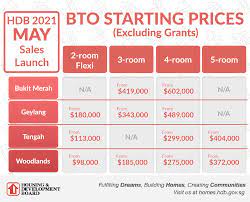 You need to ask yourself many tough financial questions as well as understand the many eligibility criteria you need to meet to be eligible to buy a bto flat from the hdb. Housing Development Board 3 879 Bto Flats On Offer Across 4 Locations How Do You Know Which Flat Is Best Suited For You Here S How You Can Hdbesavvy Study