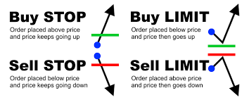 Types Of Forex Orders Babypips Com