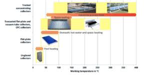 It's even handy for softening pvc pipe for bending, melting the metal cover gets very hot and stays hot for a long time, so be careful where you lay it down, or better yet, hang it on a hook or nail till it cools. Solar Thermal An Overview Of The Policy And Market Landscapes David Gardiner And Associates