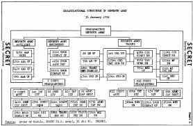 Usareur Charts 7th Army