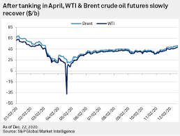 View the latest price for brent crude oil, including historical data and customisable charts, plus crude oil etcs and the latest research and news. Oil Prices Could See Choppy Recovery Through 2021 As World Wrestles Pandemic S P Global Market Intelligence