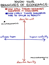 Level Up On Your Branches Of Economics Economics Quotes Economics Economics Humor