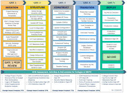 quality gates chart sbctc