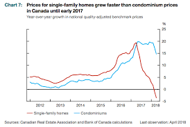 Housing Speculators Have Shifted From Houses To Condos In