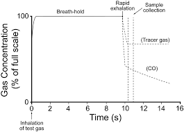 Facing The Noise Addressing The Endemic Variability In Dlco