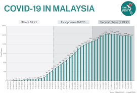 Capital market operations and relief measures. How Malaysia Is Winning The War Against Covid 19 The Asean Post
