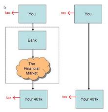 401k Loan Double Taxation Myth