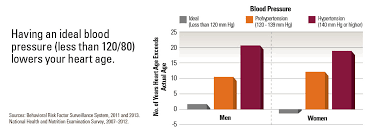 Heart Age Infographics Vitalsigns Cdc