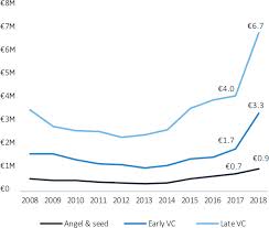 European Vc Trends In 9 Charts Pitchbook