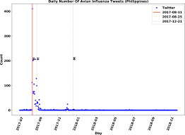 Nsw premier gladys berejiklian has announced that masks will be mandatory on public transport in sydney for the next five days. The Assessment Of Twitter S Potential For Outbreak Detection Avian Influenza Case Study Scientific Reports