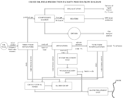 Process Flow Diagram Of Field Production Facility Fpf