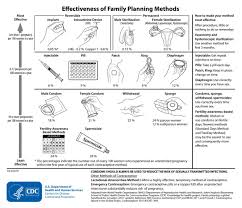 Cdc Chart Showing Effectiveness Of Contraceptive Methods