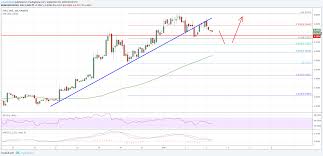 Eos Price Analysis Eos Usd In Significant Uptrend Above