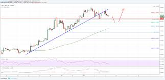 eos price analysis eos usd in significant uptrend above