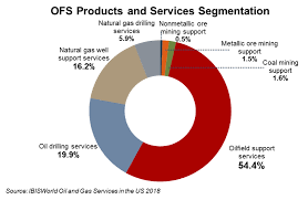 what is an oilfield service company chart ibis 2019 mercer