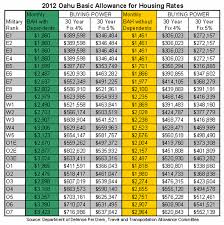 41 Correct Bah Allowance Chart