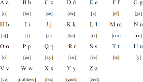 This online tool automatically converts french text to its phonetic transcription written with symbols of international phonetic alphabet. French Language Alphabet And Pronunciation