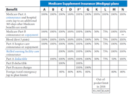 Medigap Plans Comparison Chart Oberteil Medicare Upplement