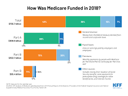 How Was Medicare Funded In 2018 The Henry J Kaiser