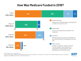 how was medicare funded in 2018 the henry j kaiser