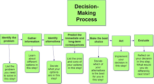 Concept Map Decision Making Activities Concept Map Decision Making