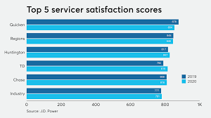 We did not find results for: J D Power S Top Rated Mortgage Servicers For 2020 National Mortgage News