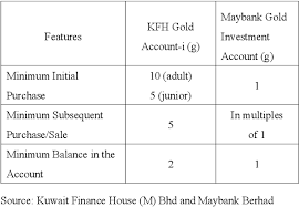 Figure 2 From Gold Investment Account In Kuwait Finance