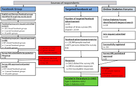 Those with high risk feet (i.e. Jcm Free Full Text The Role Of Continuous Glucose Monitoring Diabetes Smartphone Applications And Self Care Behavior In Glycemic Control Results Of A Multi National Online Survey Html