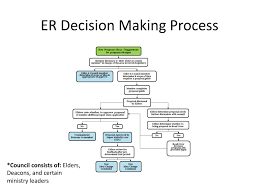 Emmaus Road Crew Decision Making Process Flow Chart