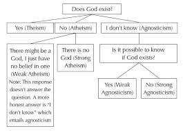 Is Atheism A Belief Or A Lack Of Belief Strange Notions