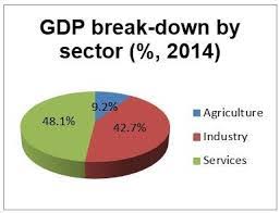 find out the national income of india and contribution of