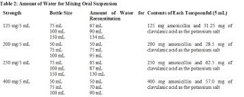 Augmentin Oral Suspension Dosage Guide Drugs Com