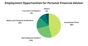 Leverage your professional network, and get hired. Career As Personal Financial Advisor How To Become Courses Job Profile Salary Scope
