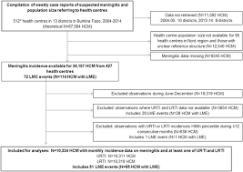 The Association Between Respiratory Tract Infection