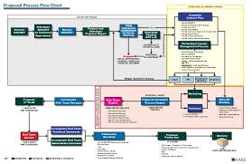 Proposal Process Flow Chart Rev4