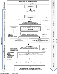 The food act 1983 prescribes the maximum residue levels of certain pesticides in food. Implementation Of Healthy Food Environment Policies To Prevent Nutrition Related Non Communicable Diseases In Ghana National Experts Assessment Of Government Action Sciencedirect