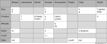 All Things Linguistic How To Remember The Ipa Consonant Chart