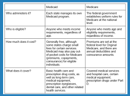 What Is The Difference Between Medicare And Medicaid Boomer Benefits Medicare Medicaid Health Insurance Coverage