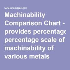 Machinability Comparison Chart Provides Percentage Scale
