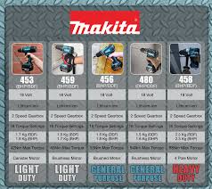 What Makita Drill To Buy Its Blog