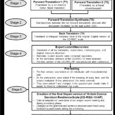 Pdf Measurement Properties Of The Nepali Version Of The Connor Davidson Resilience Scales In Individuals With Chronic Pain