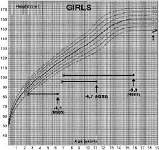 Our Patients Growth Chart Height In Centimeters And Bone