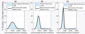 Number Of Hits Estimated By The Multi Combination Multi Hit Model Download Scientific Diagram