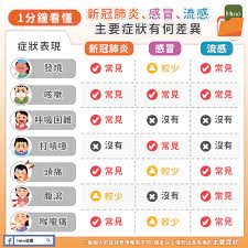 政經焦點 新冠肺炎防疫 熱門話題 總經趨勢 大數字. 1åˆ†é˜çœ‹æ‡‚ æ–°å† è‚ºç‚Ž æµæ„Ÿ æ„Ÿå†'ç—‡ç‹€æœ‰ä½•å·®ç•° Hehoå¥åº·