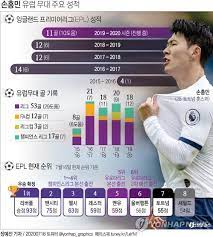 일부 천재가 비웃음을 샀다는 사실이 비웃음을 산 모든 사람이 천재라는 것을 뜻하지는 않는다. 2ê²½ê¸° ì—°ì†ê³¨ ì†í¥ë¯¼ í•œ ì‹œì¦Œ ê°œì¸ ìµœë‹¤ ê³µê²©í¬ì¸íŠ¸ 30 ë‹¬ì„± ì—°í•©ë‰´ìŠ¤