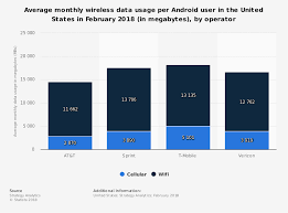 Average Monthly Wireless Data Usage Per Android User In The United States In February 2018 In Megabytes By Operator 25 000 20 000 15 Wireless Cellular Data