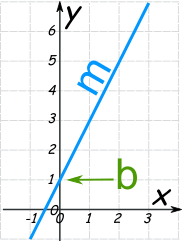 equation of a straight line