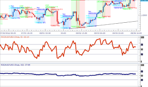 How To Trade With Rsi In The Fx Market