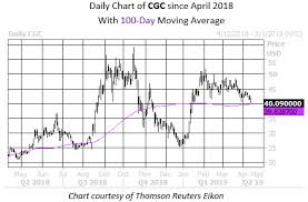 Pot Stock Takes A Breather Options Bears Pounce