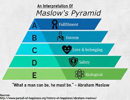 Human care — basic human care includes meeting the human needs for eating and drinking wikipedia. 7 Basic Human Needs According To Maslow Survival Report